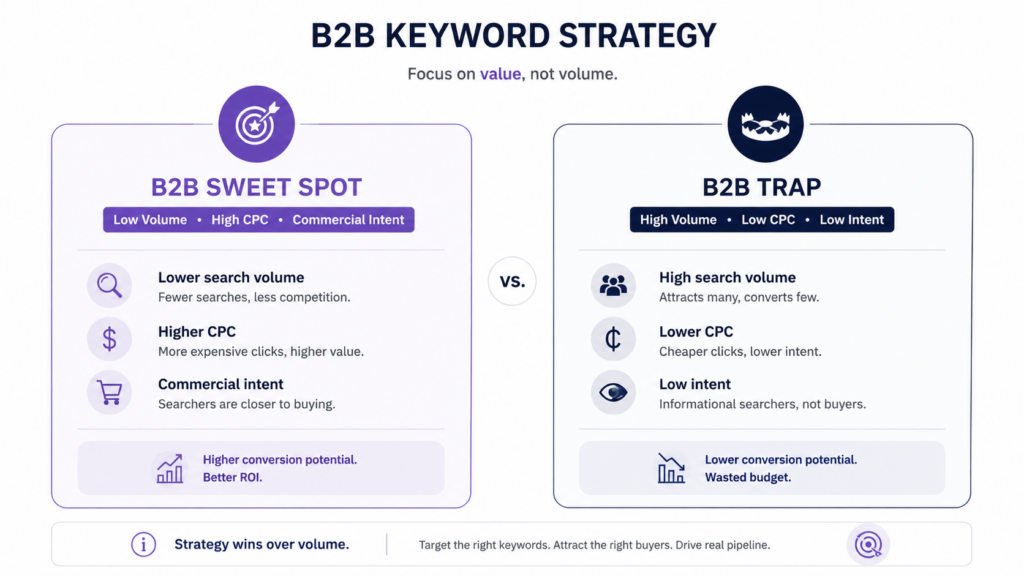B2B Keyword Selection Framework