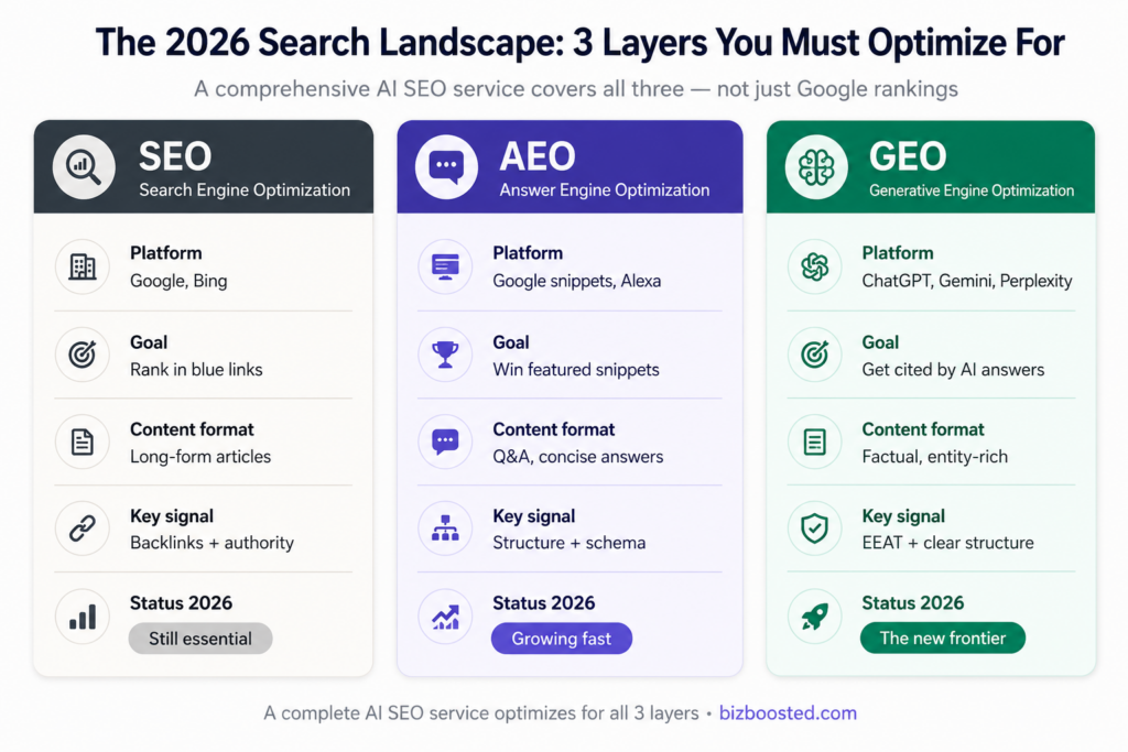 The 2026  search landscapes: 3 layers 