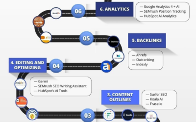 SEO Automation: The Complete Guide for Digital Marketers in 2026