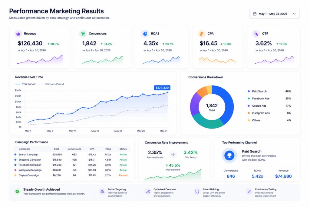 Performance marketing dashboard overview