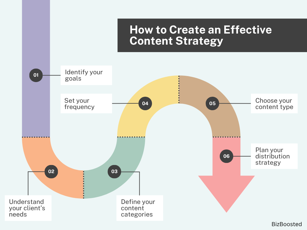 Content Strategy infographic