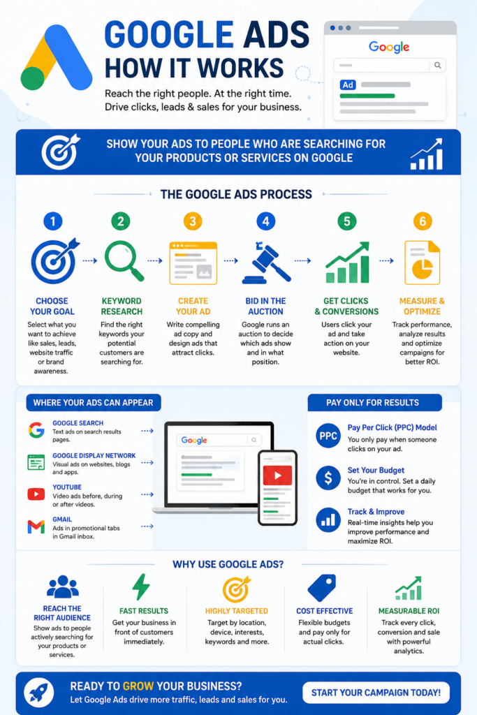 How Google Ads Work
infographic
